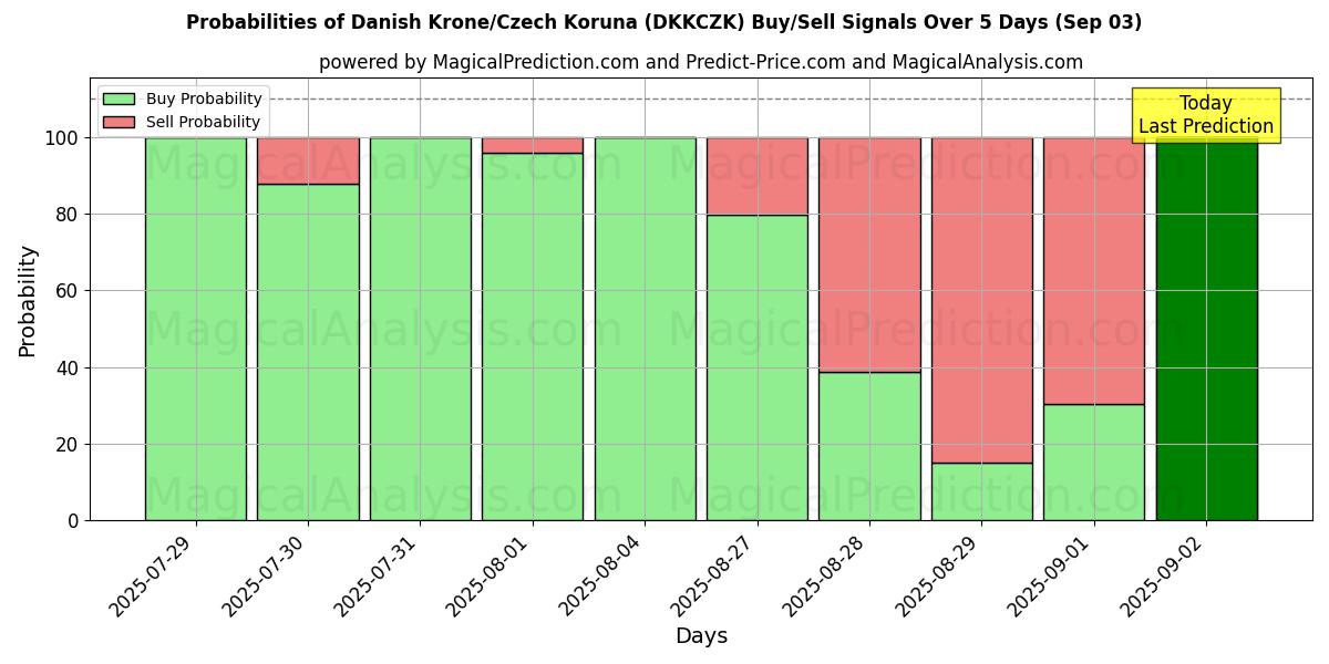Probabilities of Danish Krone/Czech Koruna (DKKCZK) Buy/Sell Signals Using Several AI Models Over 5 Days (03 Sep) 