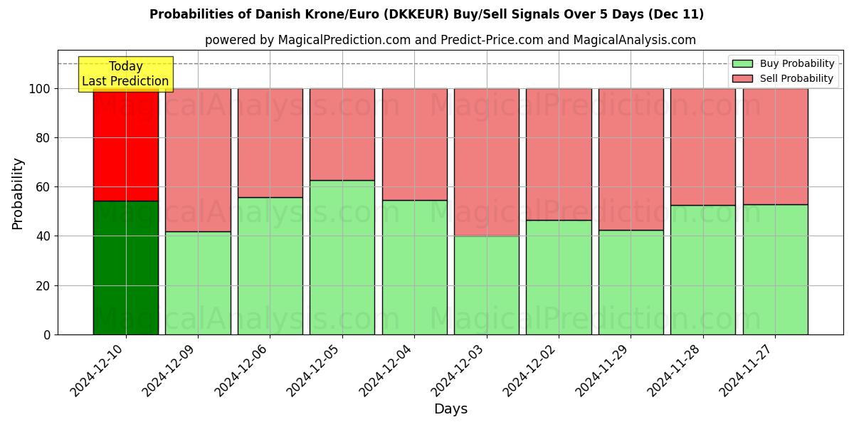 Probabilities of Tanskan kruunu/euro (DKKEUR) Buy/Sell Signals Using Several AI Models Over 5 Days (11 Dec) 