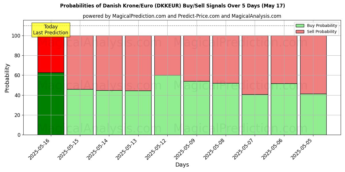 Probabilities of Couronne danoise/euro (DKKEUR) Buy/Sell Signals Using Several AI Models Over 5 Days (17 May) 