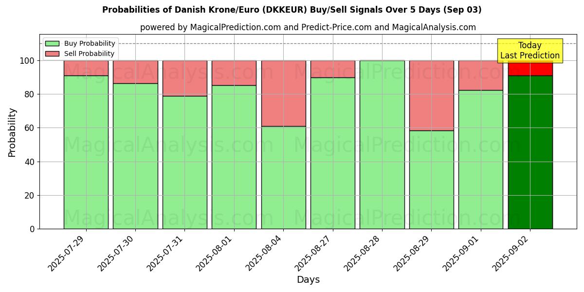 Probabilities of کرون دانمارک/یورو (DKKEUR) Buy/Sell Signals Using Several AI Models Over 5 Days (03 Sep) 