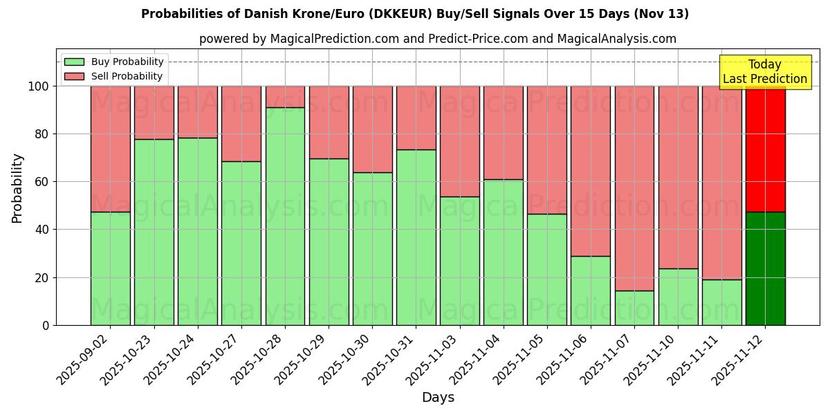Probabilities of Danish Krone/Euro (DKKEUR) Buy/Sell Signals Using Several AI Models Over 5 Days (13 Nov) 