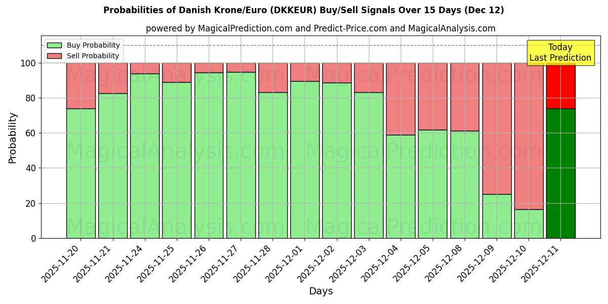 Probabilities of Danske kroner/euro (DKKEUR) Buy/Sell Signals Using Several AI Models Over 5 Days (12 Dec) 