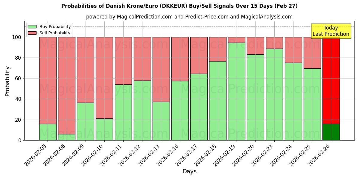 Probabilities of کرون دانمارک/یورو (DKKEUR) Buy/Sell Signals Using Several AI Models Over 5 Days (27 Feb) 