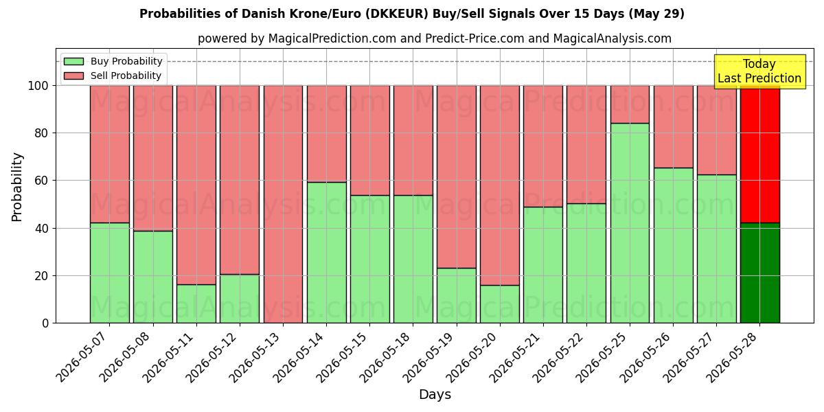 Probabilities of Danish Krone/Euro (DKKEUR) Buy/Sell Signals Using Several AI Models Over 5 Days (29 May) 