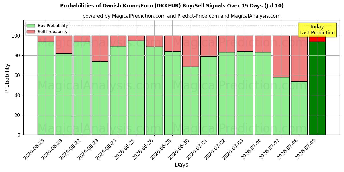 Probabilities of کرون دانمارک/یورو (DKKEUR) Buy/Sell Signals Using Several AI Models Over 5 Days (10 Jul) 