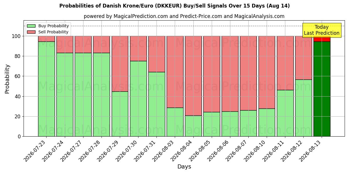 Probabilities of デンマーククローネ/ユーロ (DKKEUR) Buy/Sell Signals Using Several AI Models Over 5 Days (14 Aug) 