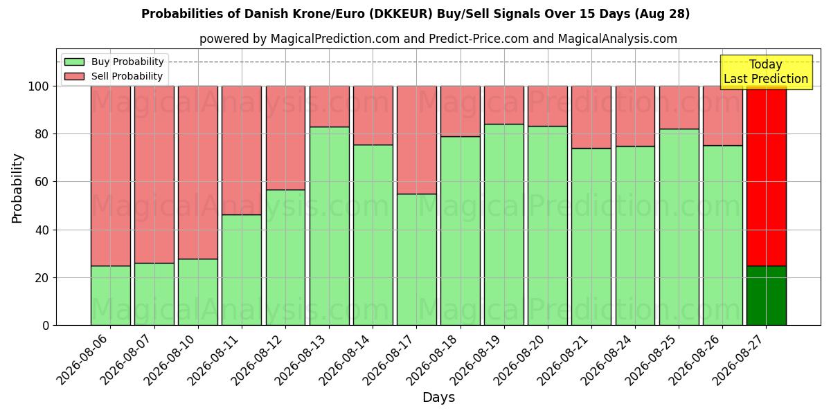 Probabilities of Danish Krone/Euro (DKKEUR) Buy/Sell Signals Using Several AI Models Over 5 Days (28 Aug) 