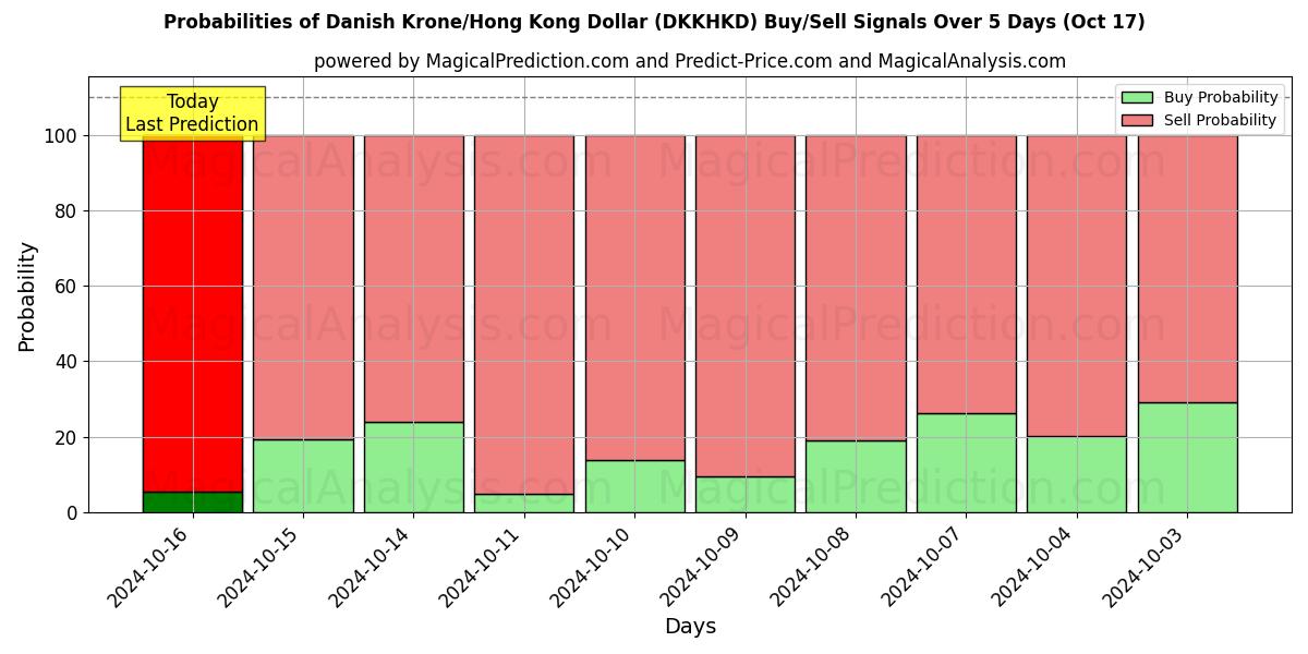 Probabilities of Датская крона/Гонконгский доллар (DKKHKD) Buy/Sell Signals Using Several AI Models Over 5 Days (17 Oct) 