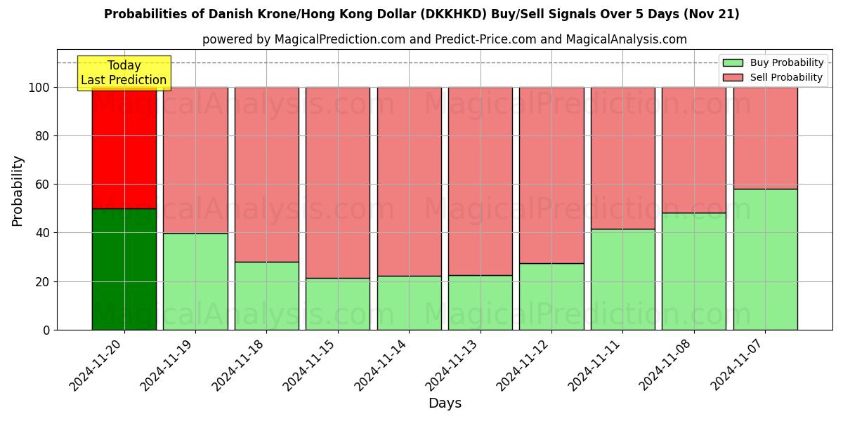 Probabilities of Danish Krone/Hong Kong Dollar (DKKHKD) Buy/Sell Signals Using Several AI Models Over 5 Days (21 Nov) 