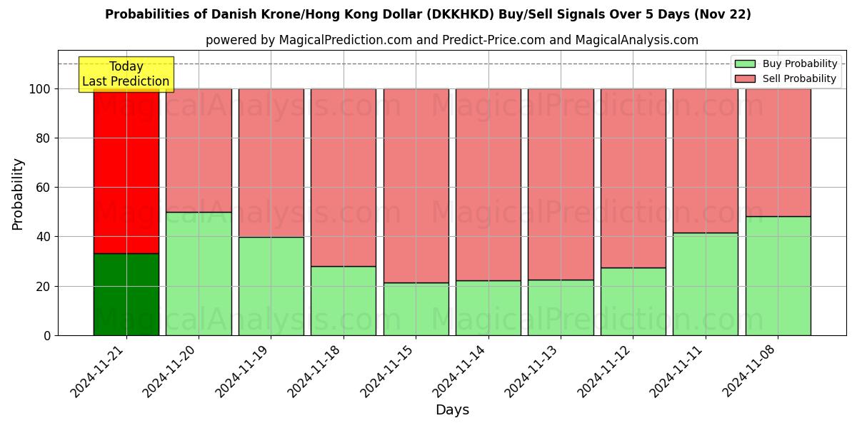 Probabilities of Tanskan kruunu / Hongkongin dollari (DKKHKD) Buy/Sell Signals Using Several AI Models Over 5 Days (22 Nov) 