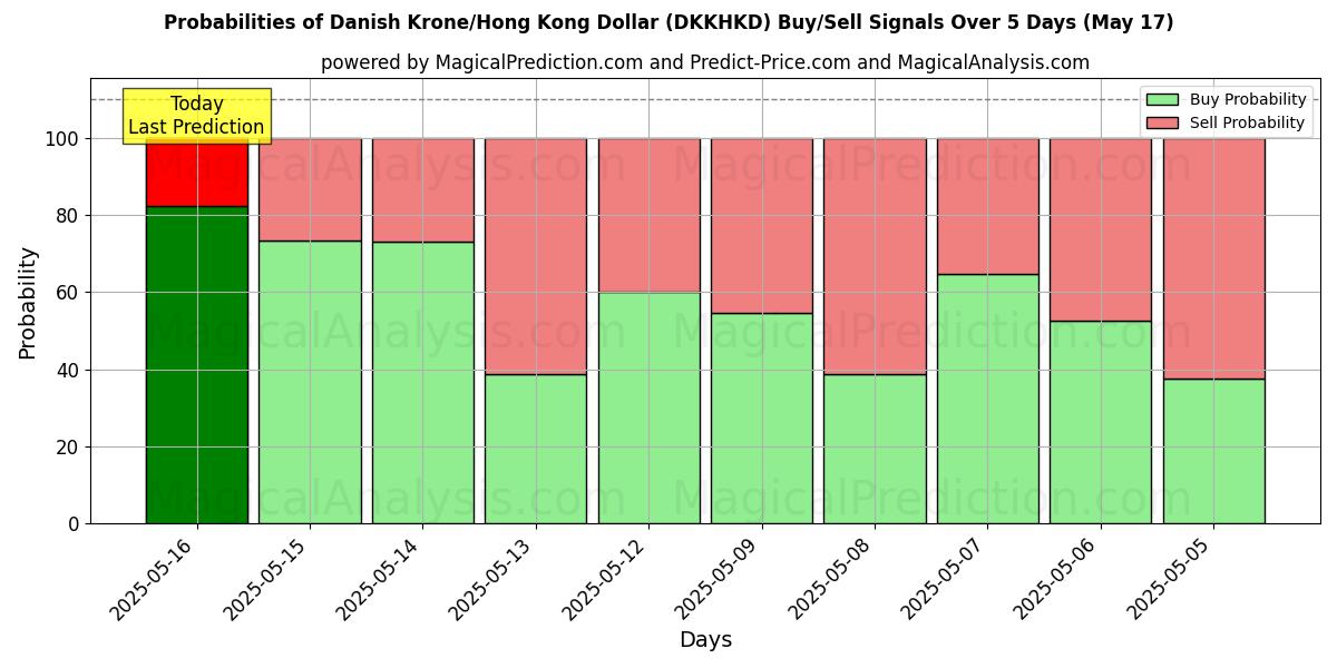 Probabilities of Danska kronor/Hong Kong Dollar (DKKHKD) Buy/Sell Signals Using Several AI Models Over 5 Days (17 May) 