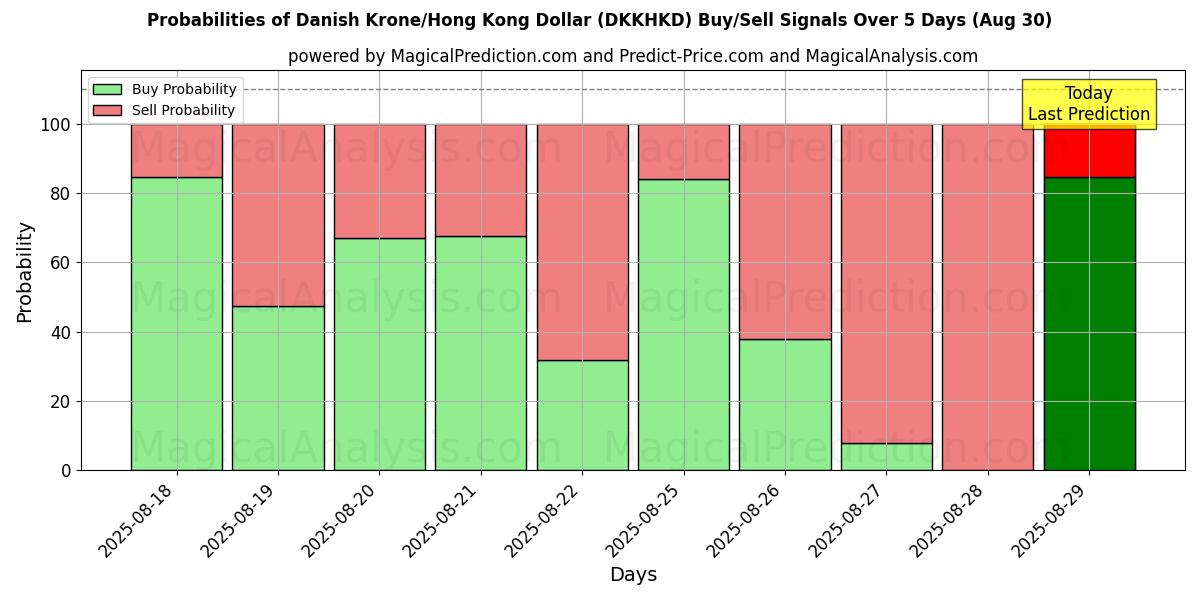 Probabilities of Danish Krone/Hong Kong Dollar (DKKHKD) Buy/Sell Signals Using Several AI Models Over 5 Days (30 Aug) 