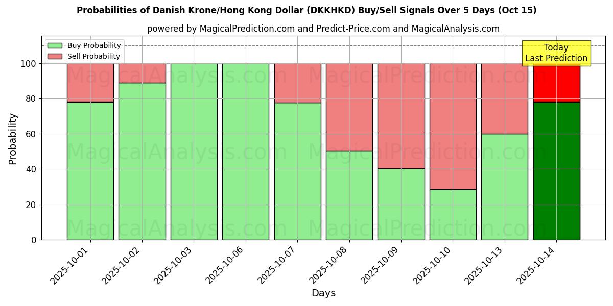 Probabilities of Danish Krone/Hong Kong Dollar (DKKHKD) Buy/Sell Signals Using Several AI Models Over 5 Days (15 Oct) 