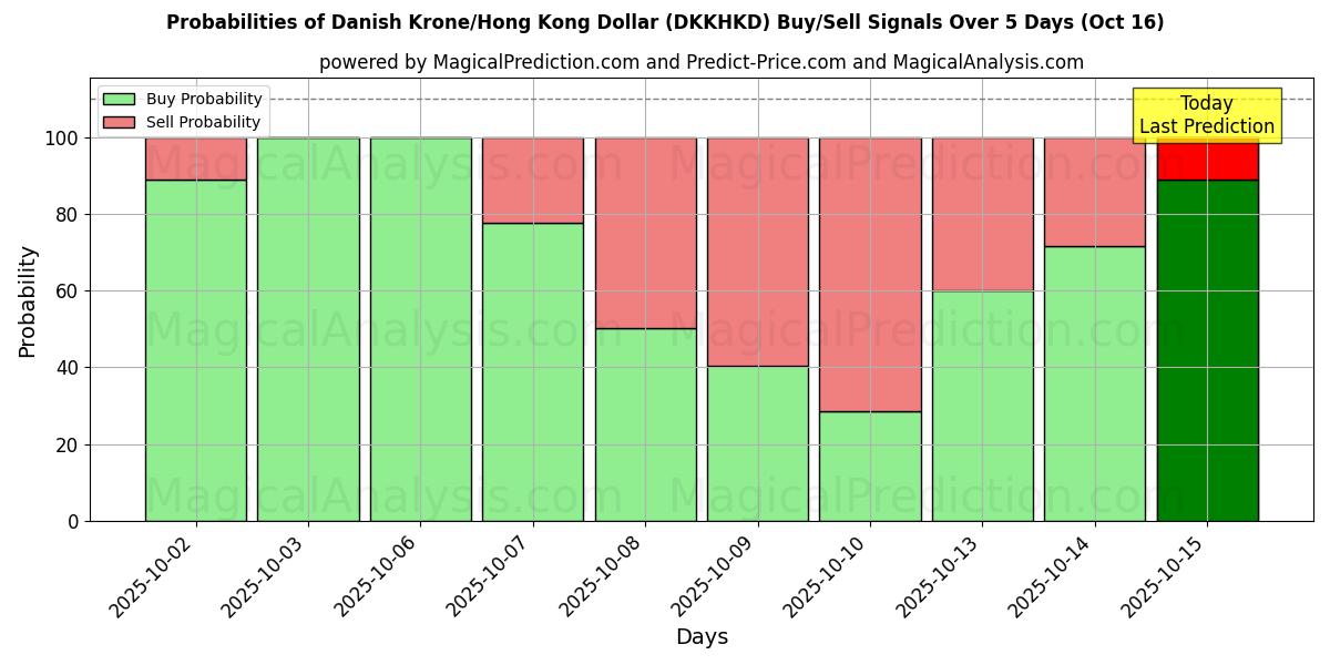 Danska kronor/Hong Kong Dollar (DKKHKD) Alım/Satım Sinyalleri için Birkaç AI Modeli ile 10 Günlük Olasılıklar (16 Oct) Probabilities of Danska kronor/Hong Kong Dollar (DKKHKD) Buy/Sell Signals Using Several AI Models Over 5 Days (16 Oct)