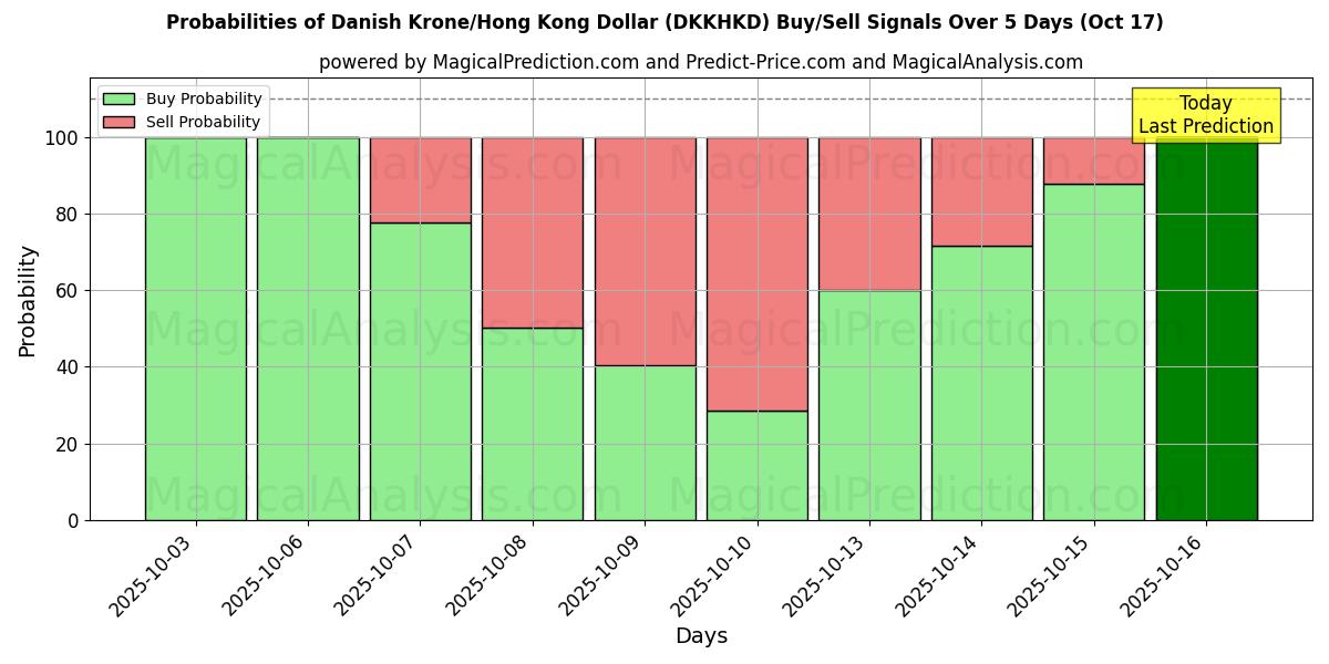 Sjanser for Danske kroner/Hong Kong Dollar (DKKHKD) kjøp/salg signaler med flere AI-modeller over 10 dager (17 Oct) Probabilities of Danske kroner/Hong Kong Dollar (DKKHKD) Buy/Sell Signals Using Several AI Models Over 5 Days (17 Oct)