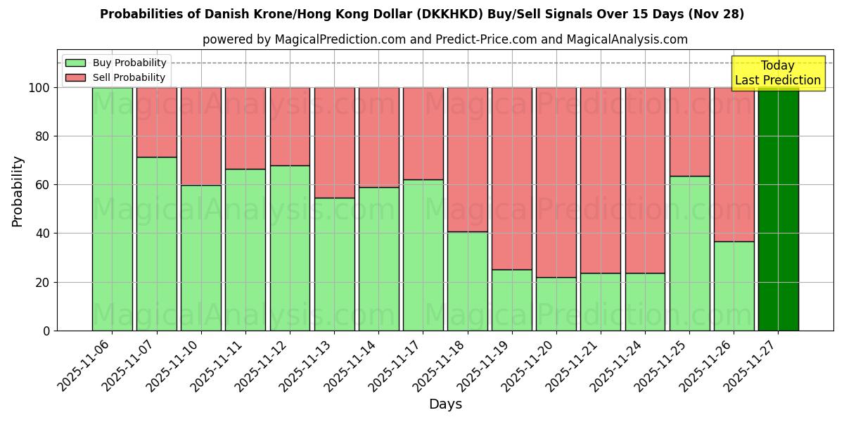 Probabilities of Danish Krone/Hong Kong Dollar (DKKHKD) Buy/Sell Signals Using Several AI Models Over 5 Days (28 Nov) 