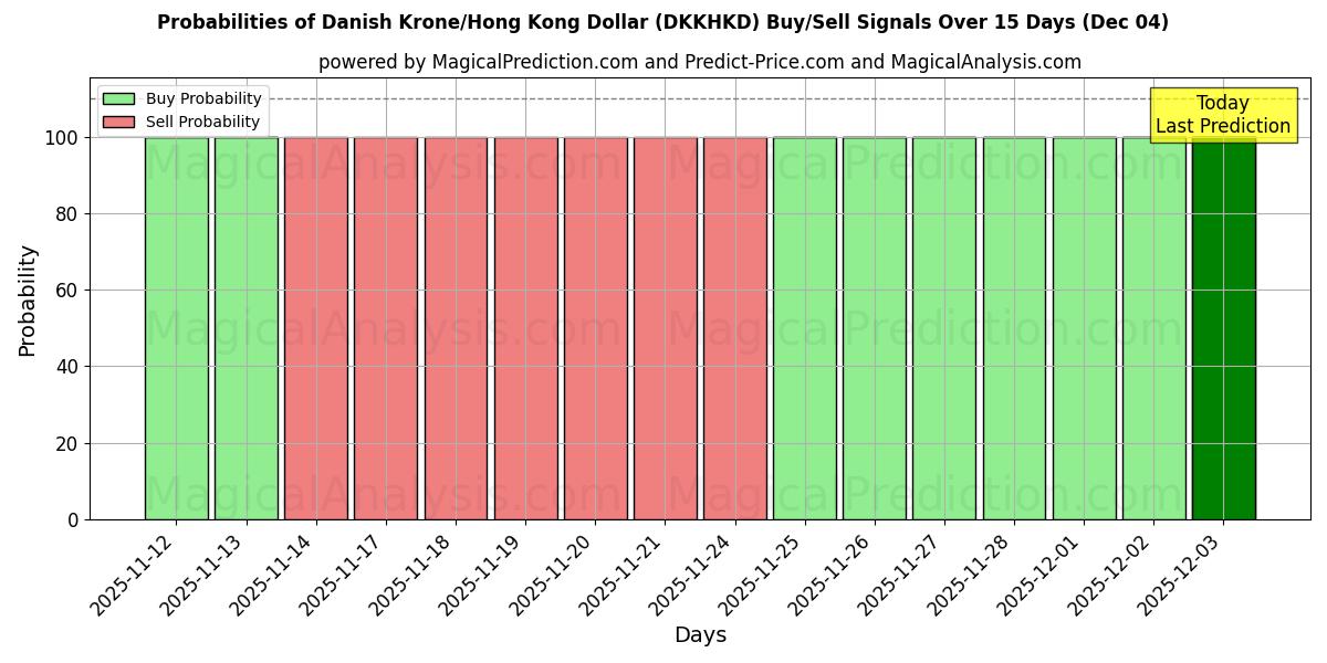Probabilities of 덴마크 크로네/홍콩 달러 (DKKHKD) Buy/Sell Signals Using Several AI Models Over 5 Days (04 Dec) 