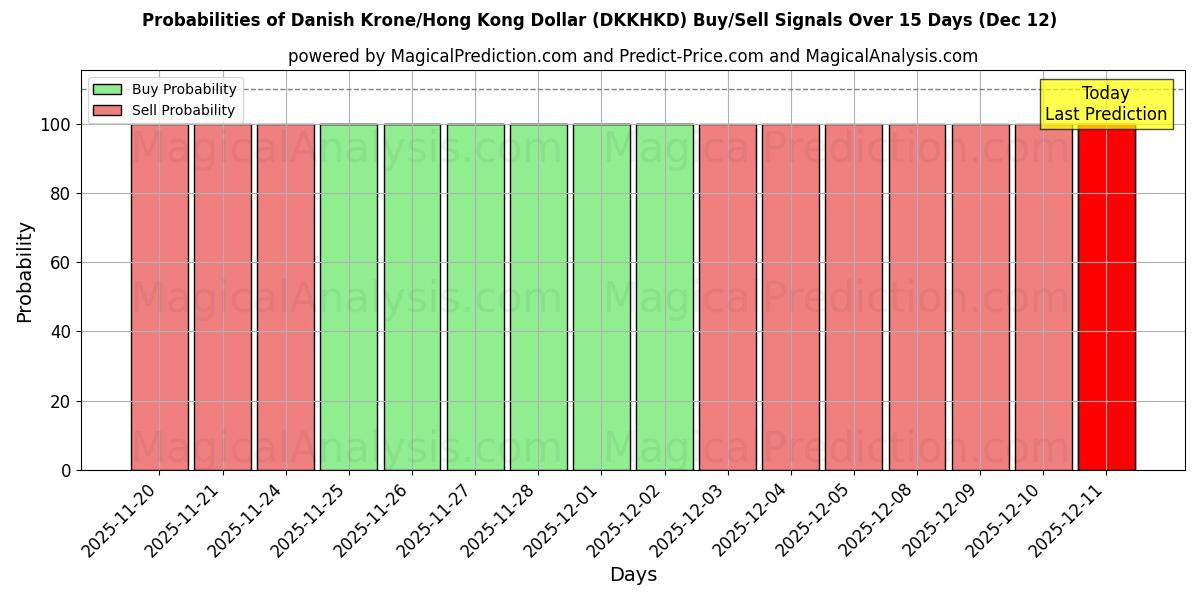 Probabilities of Dänische Krone/Hongkong-Dollar (DKKHKD) Buy/Sell Signals Using Several AI Models Over 5 Days (12 Dec) 