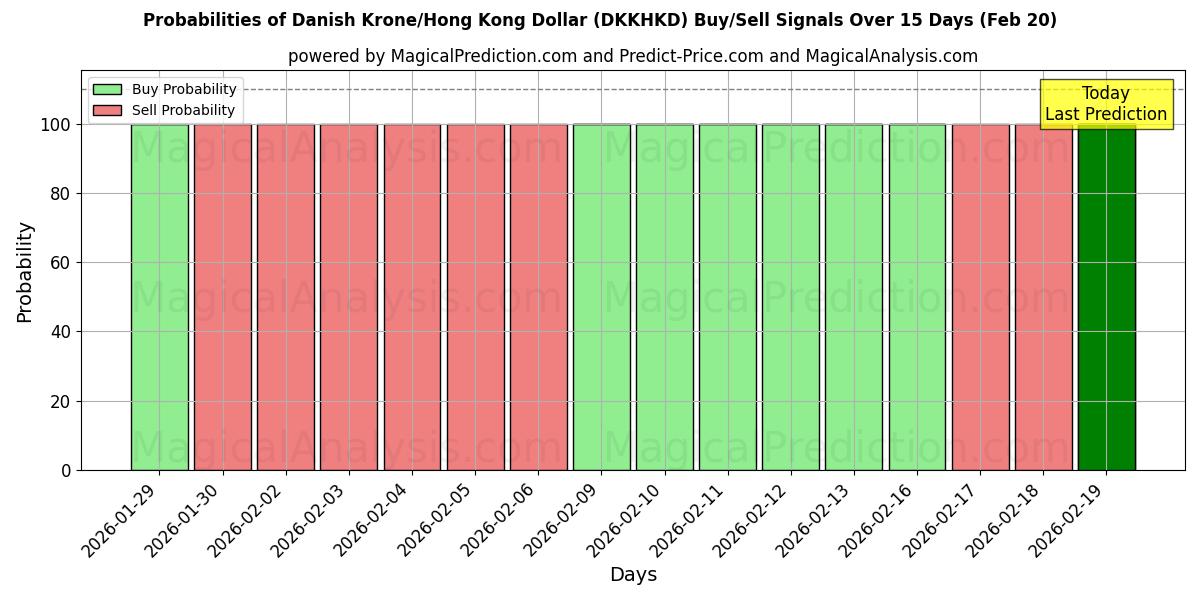 Probabilities of Dänische Krone/Hongkong-Dollar (DKKHKD) Buy/Sell Signals Using Several AI Models Over 5 Days (20 Feb) 