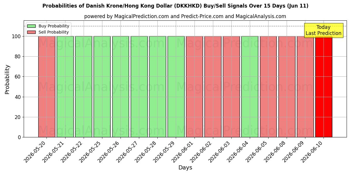 Probabilities of Danimarka Kronu/Hong Kong Doları (DKKHKD) Buy/Sell Signals Using Several AI Models Over 5 Days (11 Jun) 
