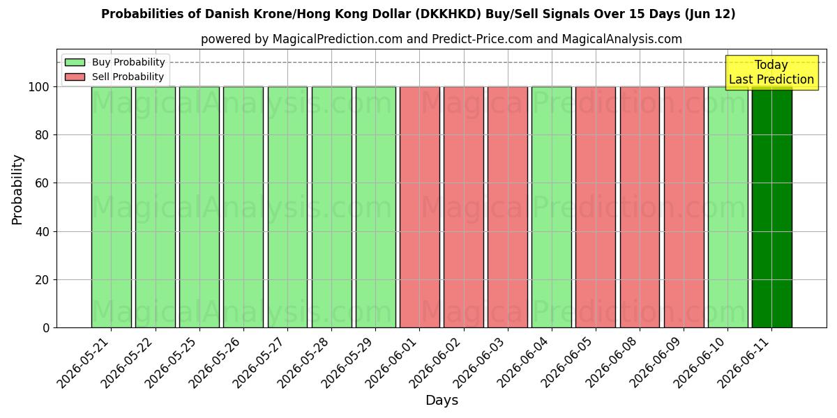 Probabilities of डेनिश क्रोन/हांगकांग डॉलर (DKKHKD) Buy/Sell Signals Using Several AI Models Over 5 Days (12 Jun) 
