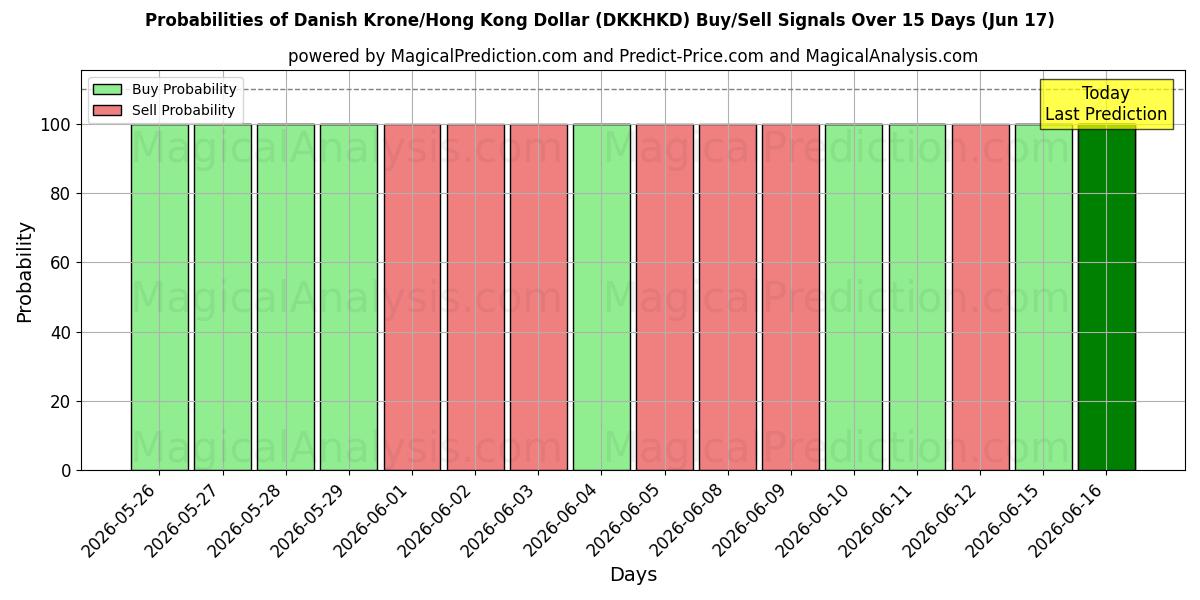 Probabilities of Corona danesa/Dólar de Hong Kong (DKKHKD) Buy/Sell Signals Using Several AI Models Over 5 Days (17 Jun) 
