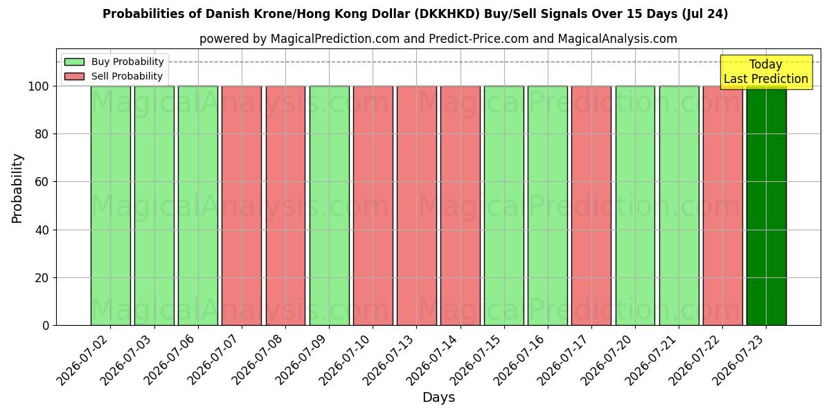 Probabilities of Danimarka Kronu/Hong Kong Doları (DKKHKD) Buy/Sell Signals Using Several AI Models Over 5 Days (24 Jul) 