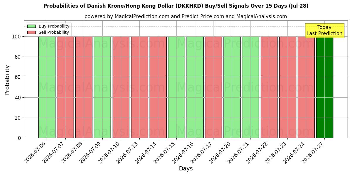 Probabilities of Deense kroon/Hongkongdollar (DKKHKD) Buy/Sell Signals Using Several AI Models Over 5 Days (28 Jul) 