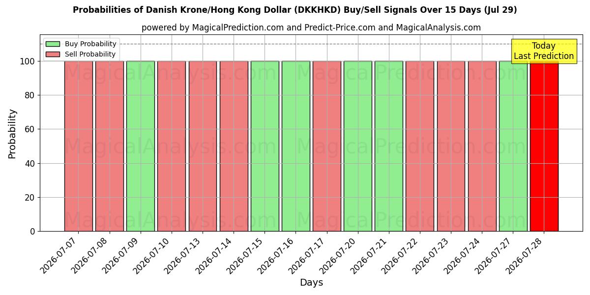 Probabilities of Danske Kroner/Hong Kong Dollar (DKKHKD) Buy/Sell Signals Using Several AI Models Over 5 Days (29 Jul) 
