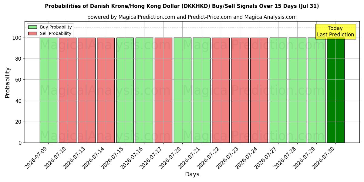 Probabilities of Corona danesa/Dólar de Hong Kong (DKKHKD) Buy/Sell Signals Using Several AI Models Over 5 Days (31 Jul) 