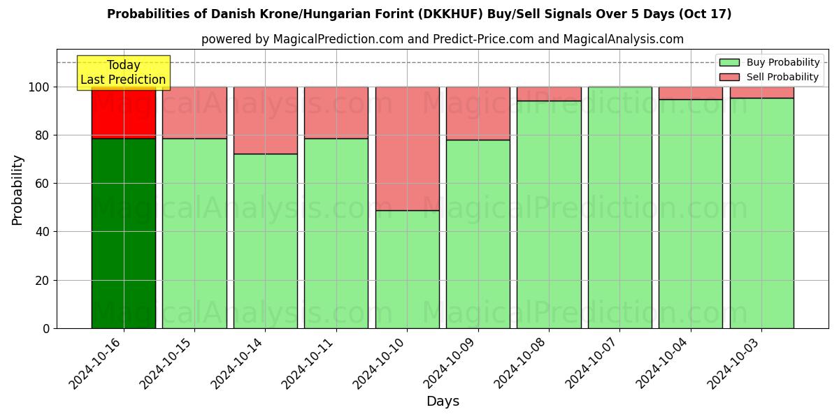 Probabilities of Corona danesa/Forint húngaro (DKKHUF) Buy/Sell Signals Using Several AI Models Over 5 Days (17 Oct) 