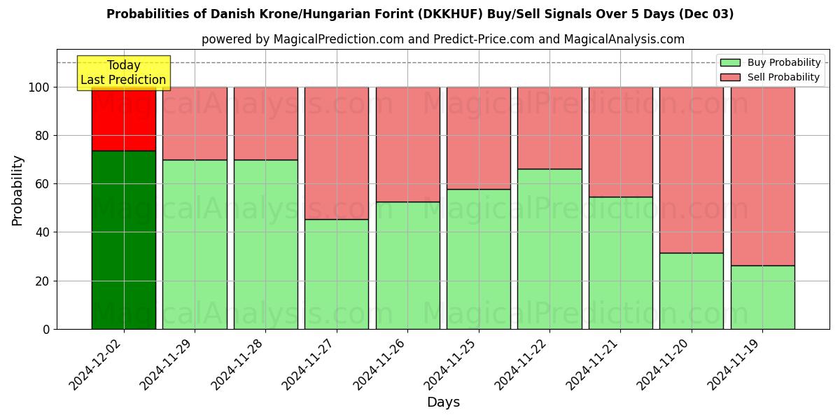 Probabilities of Danish Krone/Hungarian Forint (DKKHUF) Buy/Sell Signals Using Several AI Models Over 5 Days (03 Dec) 