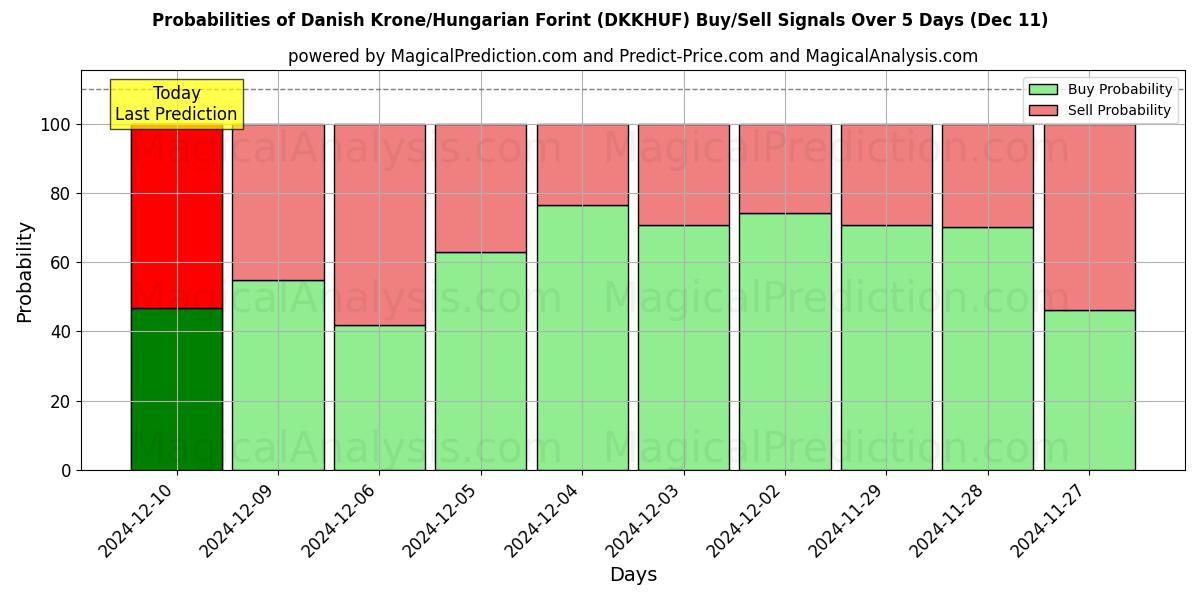 Probabilities of 丹麦克朗/匈牙利福林 (DKKHUF) Buy/Sell Signals Using Several AI Models Over 5 Days (11 Dec) 