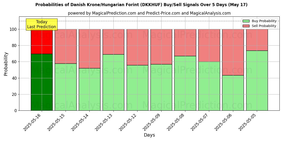 Probabilities of Danske Kroner/Ungarske Forint (DKKHUF) Buy/Sell Signals Using Several AI Models Over 5 Days (17 May) 