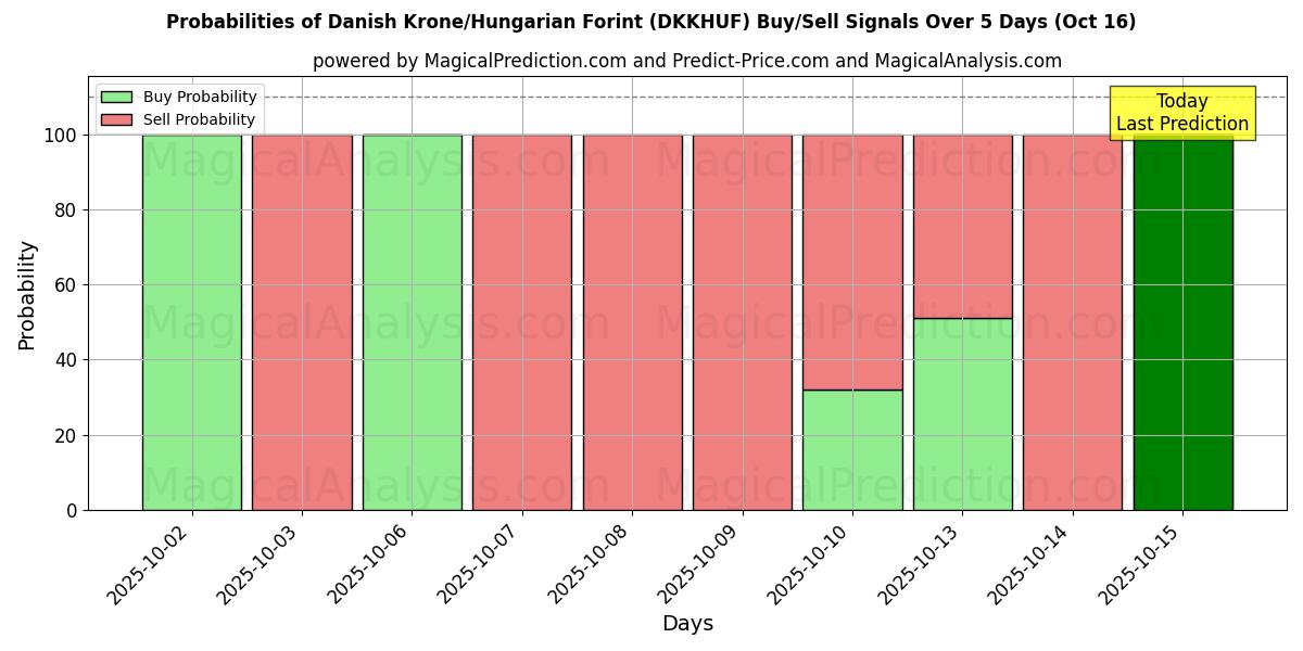 Probabilities of Danish Krone/Hungarian Forint (DKKHUF) Buy/Sell Signals Using Several AI Models Over 10 Days (16 Oct) Probabilities of Danish Krone/Hungarian Forint (DKKHUF) Buy/Sell Signals Using Several AI Models Over 5 Days (16 Oct)