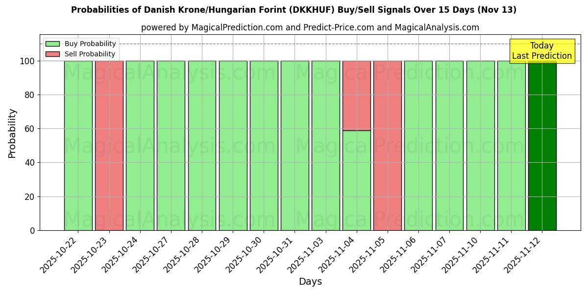Probabilities of Danish Krone/Hungarian Forint (DKKHUF) Buy/Sell Signals Using Several AI Models Over 5 Days (13 Nov) 