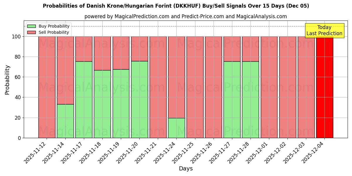 Probabilities of Датская крона/Венгерский форинт (DKKHUF) Buy/Sell Signals Using Several AI Models Over 5 Days (05 Dec) 