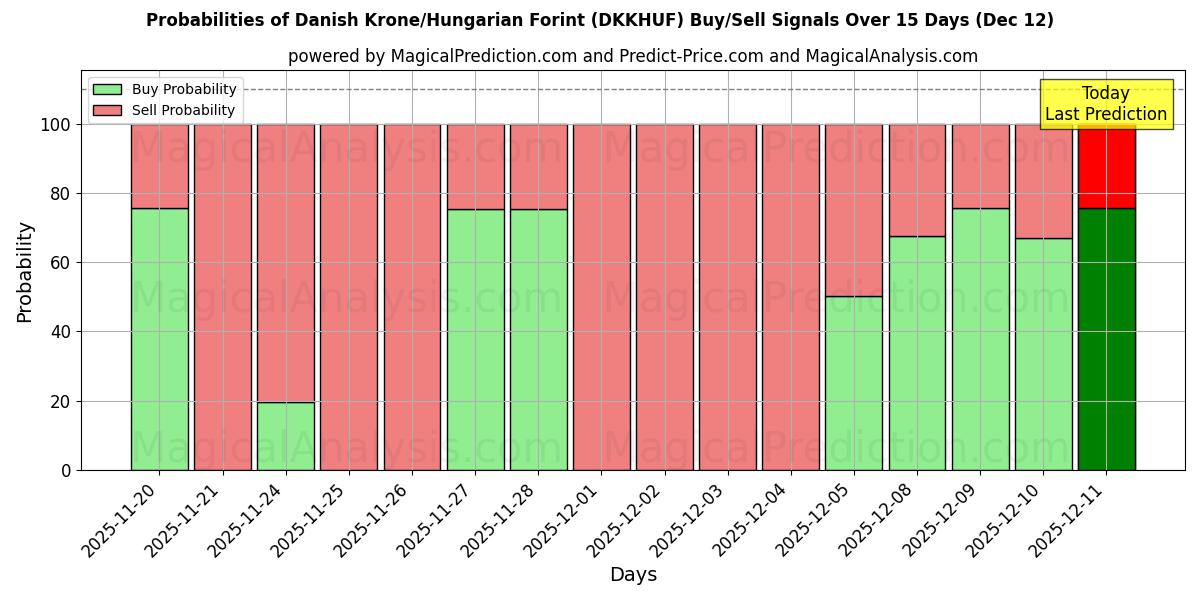 Probabilities of 丹麦克朗/匈牙利福林 (DKKHUF) Buy/Sell Signals Using Several AI Models Over 5 Days (12 Dec) 