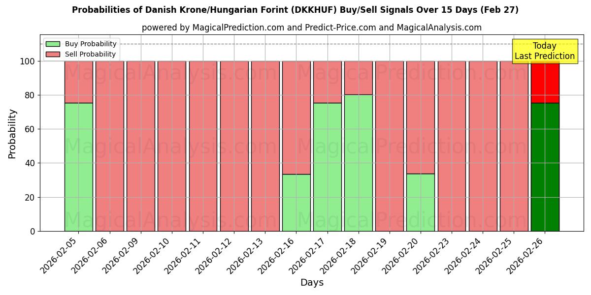 Probabilities of Danish Krone/Hungarian Forint (DKKHUF) Buy/Sell Signals Using Several AI Models Over 5 Days (27 Feb) 