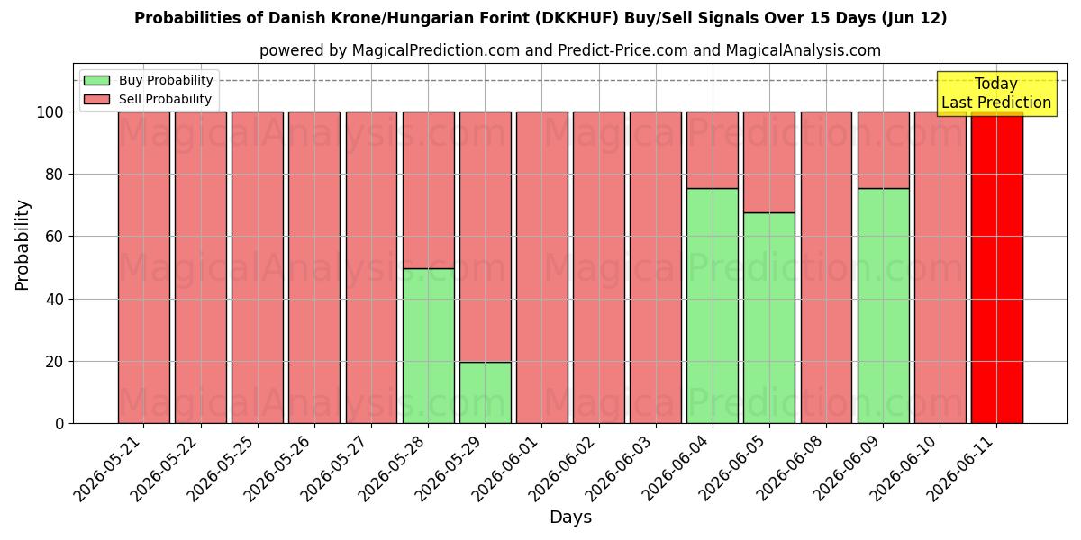 Probabilities of كرونة دنماركية/فورنت مجري (DKKHUF) Buy/Sell Signals Using Several AI Models Over 5 Days (12 Jun) 
