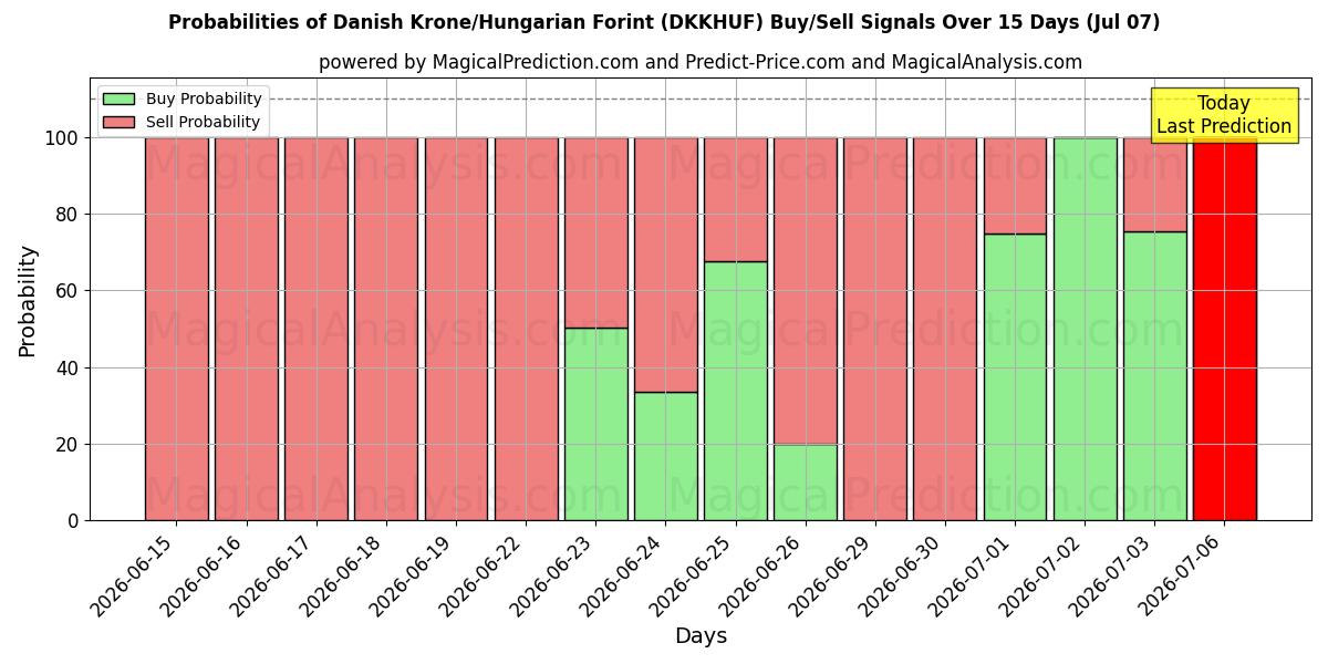 Probabilities of کرون دانمارک / فورینت مجارستان (DKKHUF) Buy/Sell Signals Using Several AI Models Over 5 Days (07 Jul) 