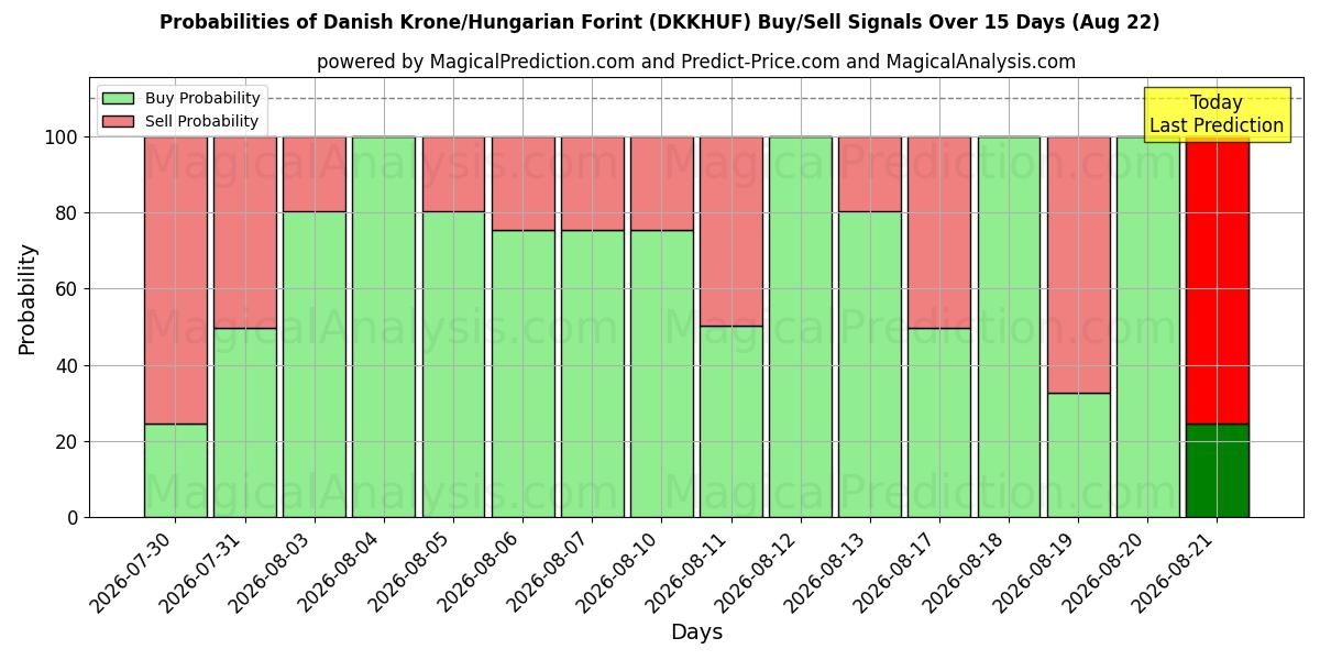 Probabilities of डेनिश क्रोन/हंगेरियन फ़ोरिंट (DKKHUF) Buy/Sell Signals Using Several AI Models Over 5 Days (22 Aug) 