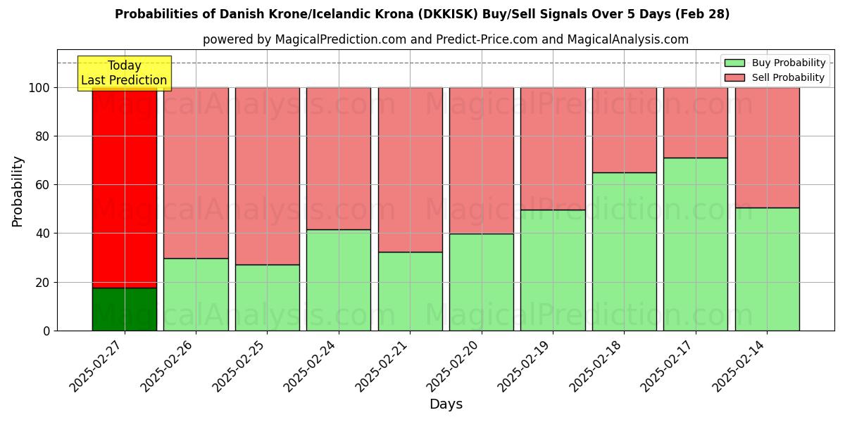 Probabilities of Corona danesa/Corona islandesa (DKKISK) Buy/Sell Signals Using Several AI Models Over 5 Days (28 Feb) 