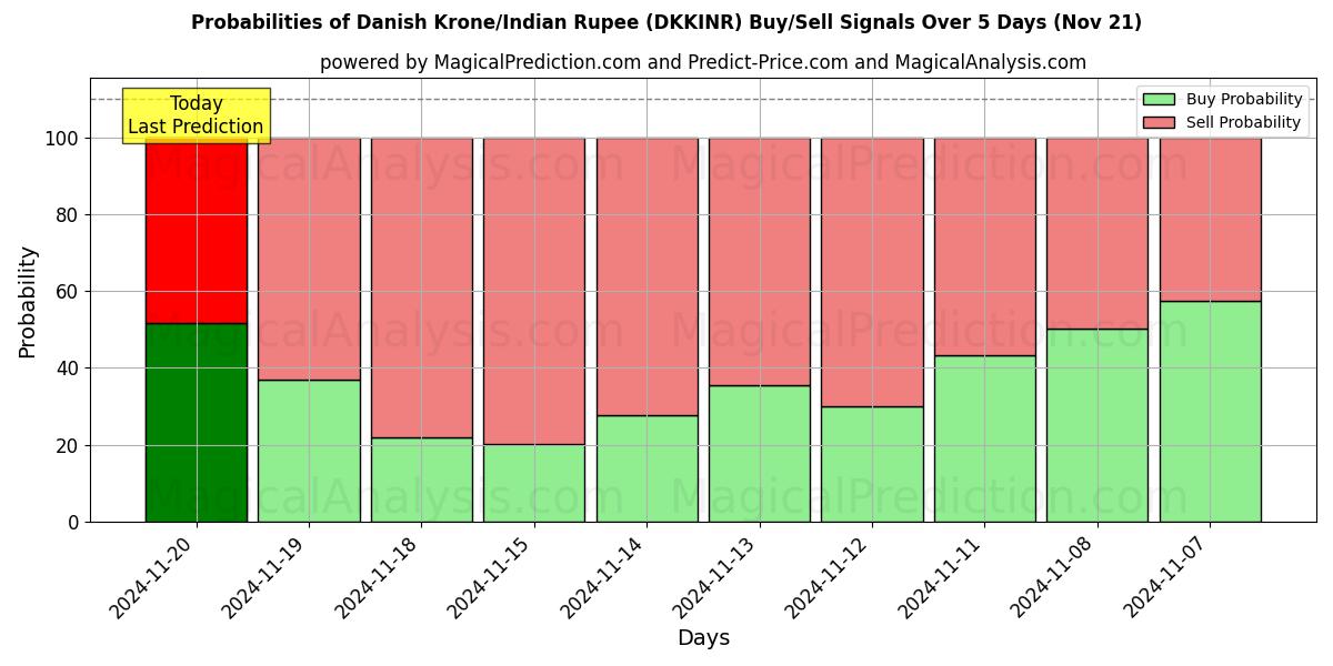 Probabilities of Danish Krone/Indian Rupee (DKKINR) Buy/Sell Signals Using Several AI Models Over 5 Days (21 Nov) 