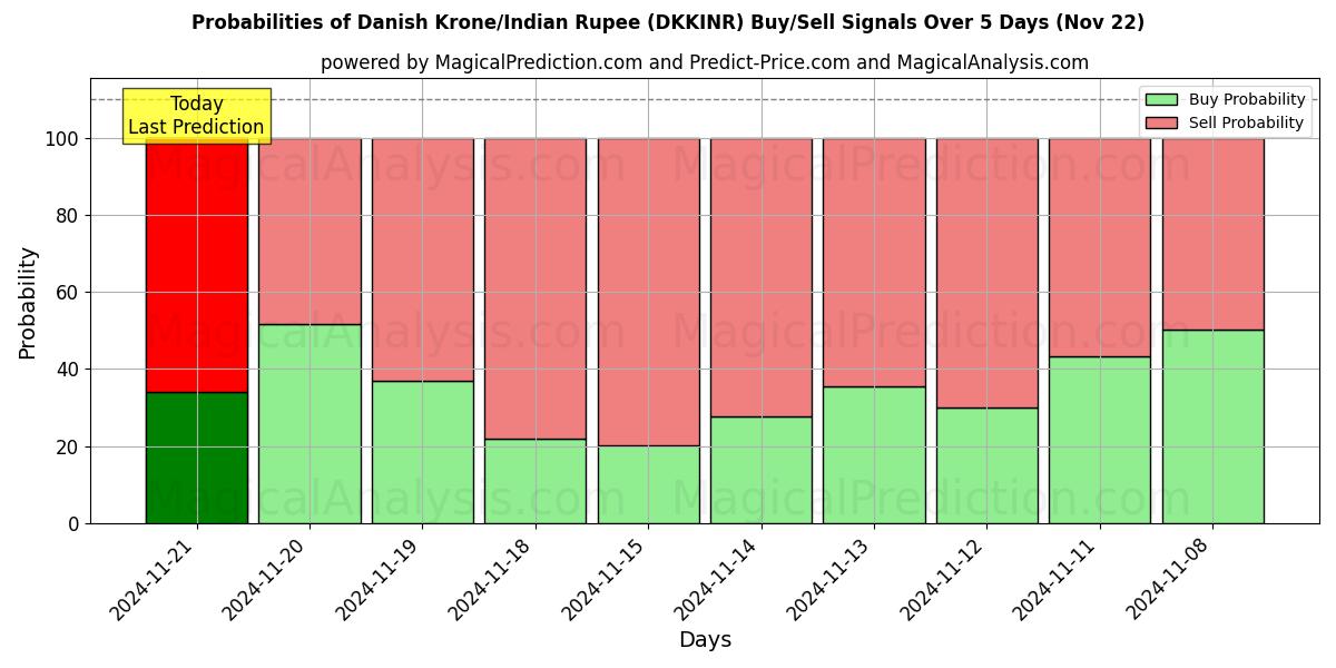 Probabilities of Danimarka Kronu/Hindistan Rupisi (DKKINR) Buy/Sell Signals Using Several AI Models Over 5 Days (22 Nov) 