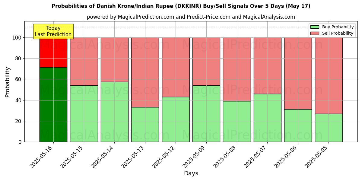 Probabilities of Danish Krone/Indian Rupee (DKKINR) Buy/Sell Signals Using Several AI Models Over 5 Days (17 May) 
