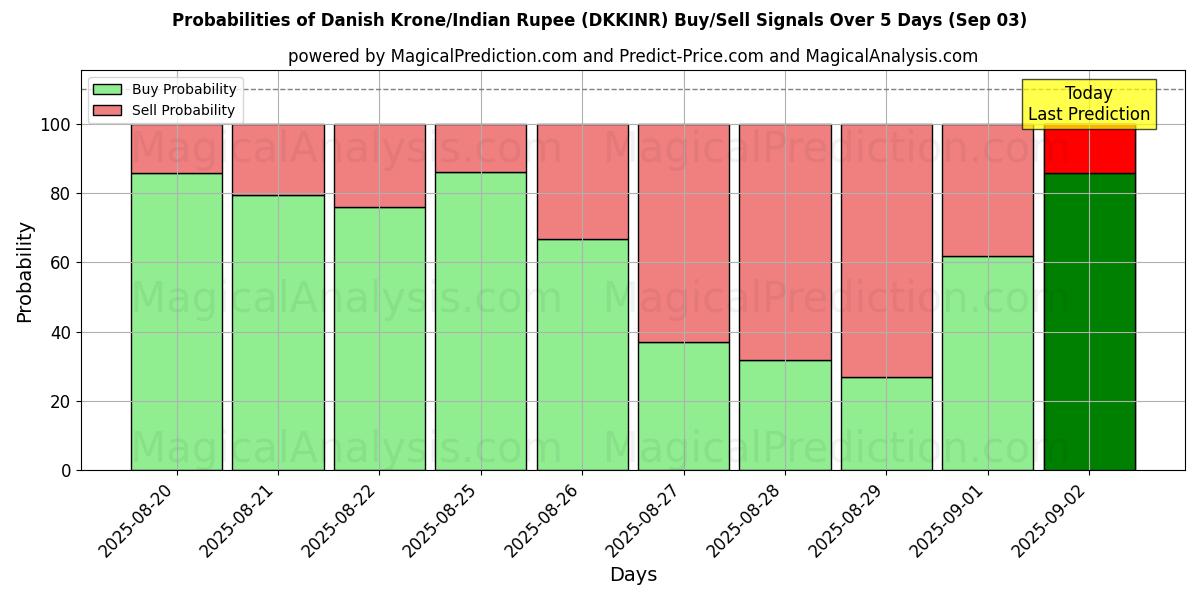 Probabilities of Danish Krone/Indian Rupee (DKKINR) Buy/Sell Signals Using Several AI Models Over 5 Days (30 Aug) 