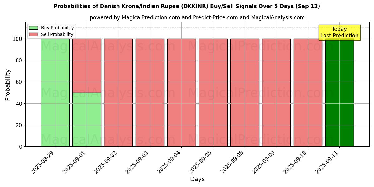 Probabilities of Danimarka Kronu/Hindistan Rupisi (DKKINR) Buy/Sell Signals Using Several AI Models Over 5 Days (12 Sep) 
