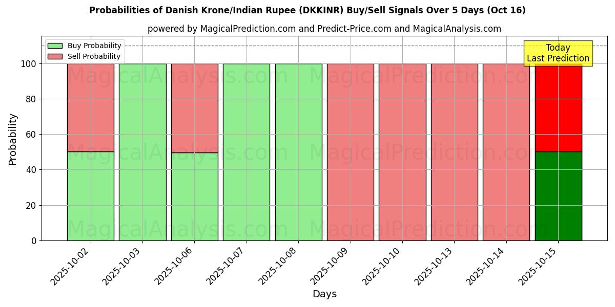 Probabilities of Danish Krone/Indian Rupee (DKKINR) Buy/Sell Signals Using Several AI Models Over 10 Days (16 Oct) Probabilities of Danish Krone/Indian Rupee (DKKINR) Buy/Sell Signals Using Several AI Models Over 5 Days (16 Oct)