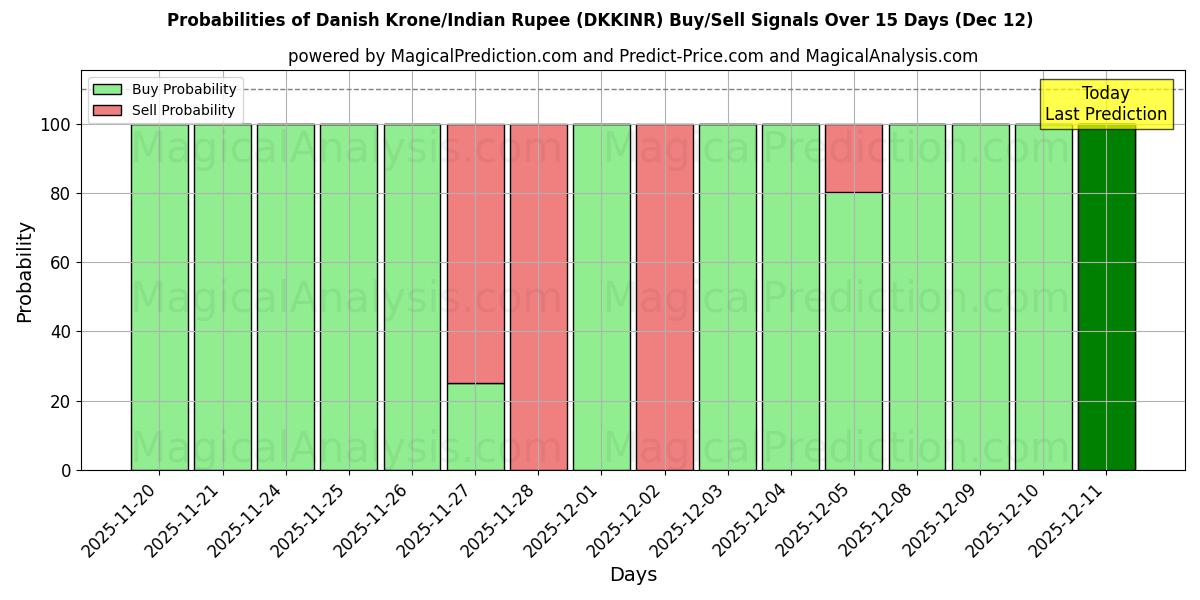 Probabilities of کرون دانمارک / روپیه هند (DKKINR) Buy/Sell Signals Using Several AI Models Over 5 Days (12 Dec) 